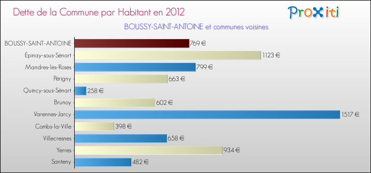 Dette par habitant de la commune en 2012 pour BOUSSY-SAINT-ANTOINE et les communes proches Comparaison de la dette par habitant de la commune en 2012 pour BOUSSY-SAINT-ANTOINE et les communes voisines