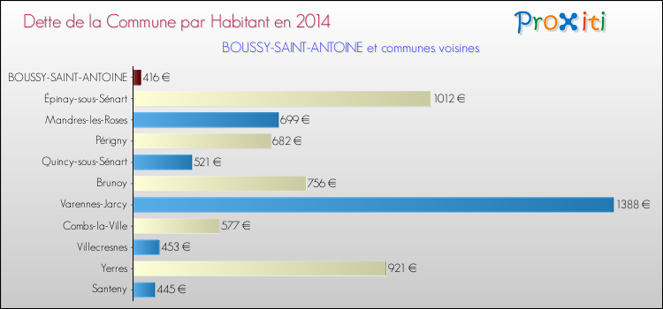 Dette par habitant de la commune en 2014 pour BOUSSY-SAINT-ANTOINE et les communes proches Comparaison de la dette par habitant de la commune en 2014 pour BOUSSY-SAINT-ANTOINE et les communes voisines
