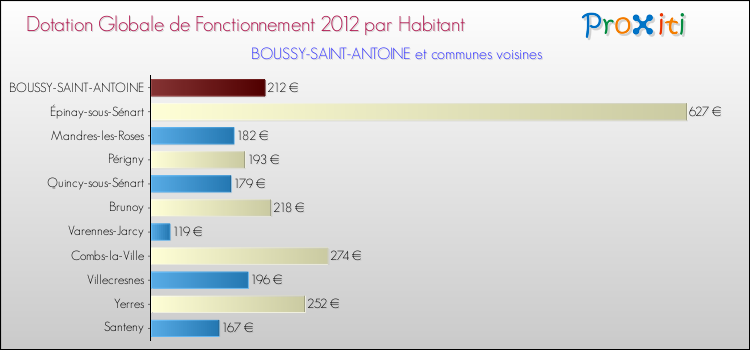 Montant des dotations globales de fonctionnement DGF par Habitant pour BOUSSY-SAINT-ANTOINE et les communes proches Comparaison des des dotations globales de fonctionnement DGF par habitant pour BOUSSY-SAINT-ANTOINE et les communes voisines