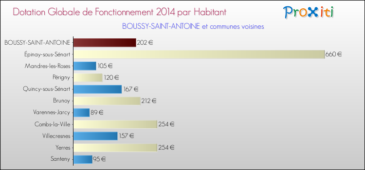 Montant des dotations globales de fonctionnement DGF par Habitant pour BOUSSY-SAINT-ANTOINE et les communes proches en 2014. Comparaison des des dotations globales de fonctionnement DGF par habitant pour BOUSSY-SAINT-ANTOINE et les communes voisines en 2014.