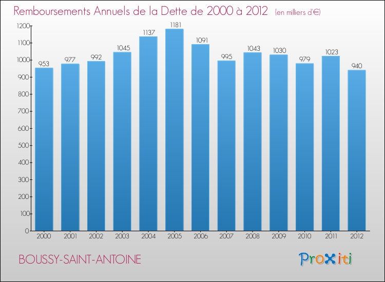 Evolution de l'annuité de la dette pour la commune de BOUSSY-SAINT-ANTOINE de 2000 à 2012 Annuités de la dette pour BOUSSY-SAINT-ANTOINE de 2000 à 2012