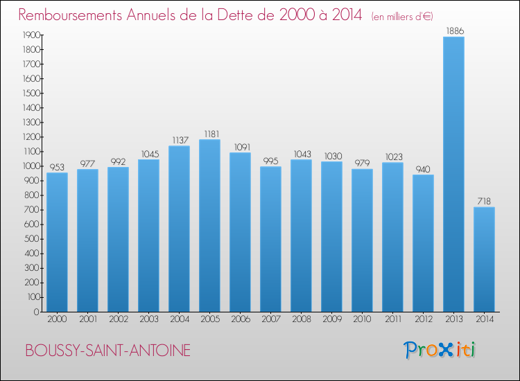 Evolution de l'annuité de la dette pour la commune de BOUSSY-SAINT-ANTOINE de 2000 à 2014 Annuités de la dette pour BOUSSY-SAINT-ANTOINE de 2000 à 2014