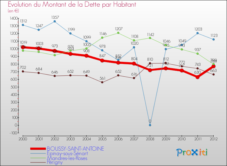 Evolution de la dette par habitant pour la commune de BOUSSY-SAINT-ANTOINE et les communes proches de 2000 à 2012 Comparaison de la dette par habitant pour BOUSSY-SAINT-ANTOINE et les communes voisines de 2000 à 2012