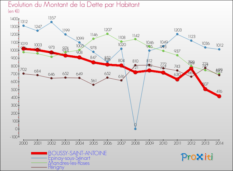 Evolution de la dette par habitant pour la commune de BOUSSY-SAINT-ANTOINE et les communes proches de 2000 à 2014 Comparaison de la dette par habitant pour BOUSSY-SAINT-ANTOINE et les communes voisines de 2000 à 2014