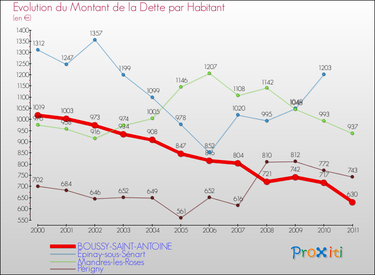 Evolution de la dette par habitant pour la commune de BOUSSY-SAINT-ANTOINE et les communes proches Comparaison de la dette par habitant pour BOUSSY-SAINT-ANTOINE et les communes voisines