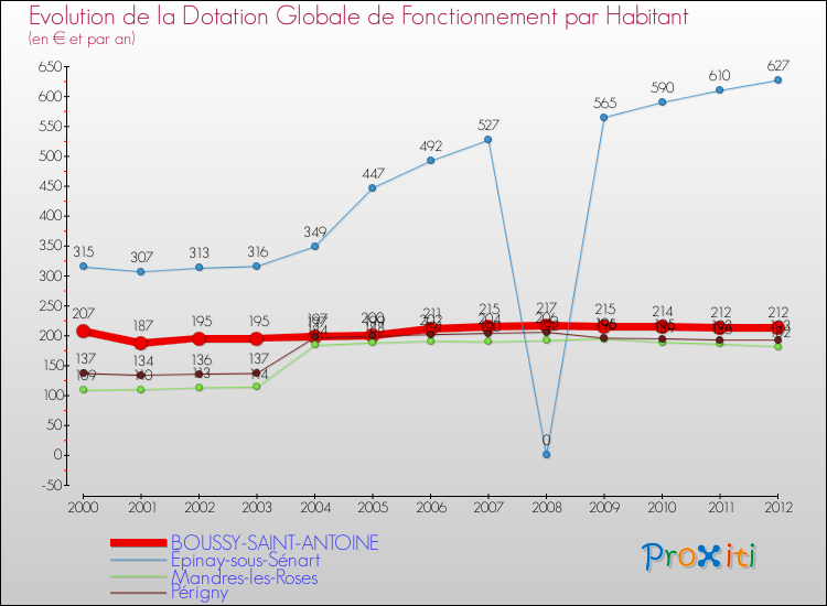 Evolution et montant de la dotation globale de fonctionnement par Habitant pour BOUSSY-SAINT-ANTOINE et les communes proches Comparaison des dotations globales de fonctionnement par habitant pour BOUSSY-SAINT-ANTOINE et les communes voisines
