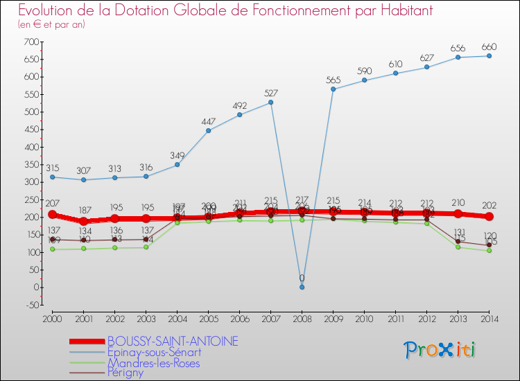 Evolution et montant de la dotation globale de fonctionnement par Habitant pour BOUSSY-SAINT-ANTOINE et les communes proches de 2000 à 2014. Comparaison des dotations globales de fonctionnement par habitant pour BOUSSY-SAINT-ANTOINE et les communes voisines de 2000 à 2014.
