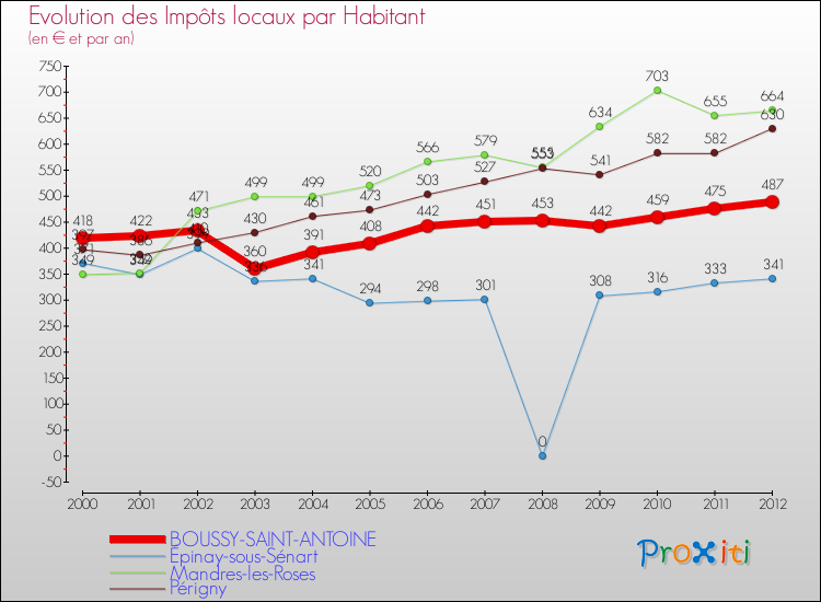Evolution et montant des impôts locaux par Habitant pour BOUSSY-SAINT-ANTOINE et les communes proches Comparaison des impôts locaux par habitant pour BOUSSY-SAINT-ANTOINE et les communes voisines