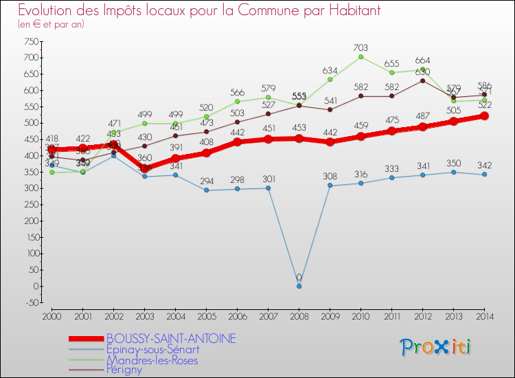 Evolution et montant des impôts locaux par Habitant pour BOUSSY-SAINT-ANTOINE et les communes proches de 2000 à 2014 Comparaison des impôts locaux par habitant pour BOUSSY-SAINT-ANTOINE et les communes voisines de 2000 à 2014