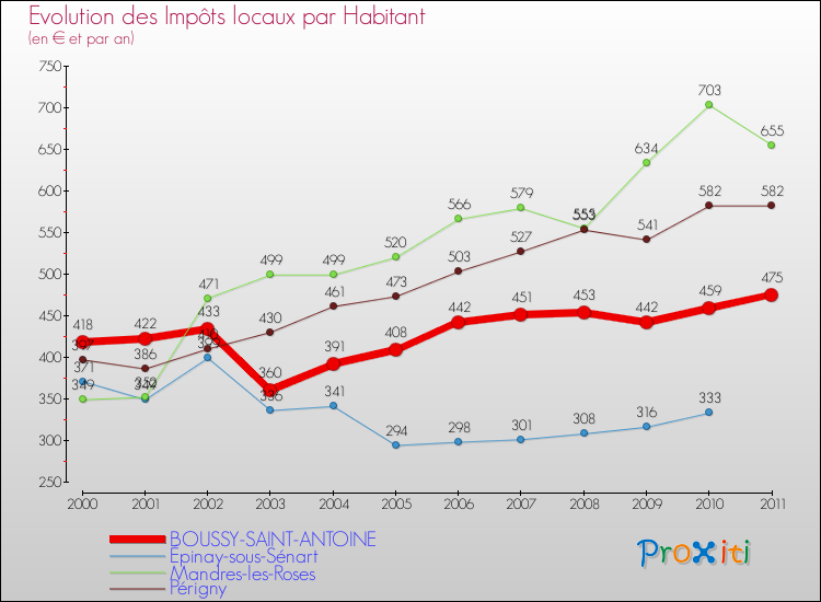 Evolution et montant des impôts locaux par Habitant pour BOUSSY-SAINT-ANTOINE et les communes proches Comparaison des impôts locaux par habitant pour BOUSSY-SAINT-ANTOINE et les communes voisines