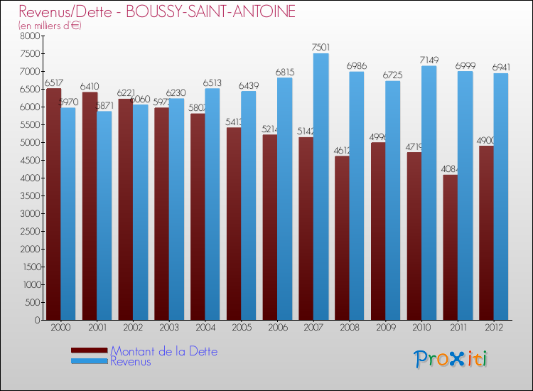 Evolution comparée de la dette et des revenus pour la commune de BOUSSY-SAINT-ANTOINE de 2000 à 2012 Comparaison de la dette et des revenus pour BOUSSY-SAINT-ANTOINE de 2000 à 2012