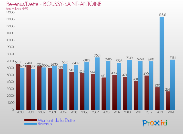 Evolution comparée de la dette et des revenus pour la commune de BOUSSY-SAINT-ANTOINE de 2000 à 2014 Comparaison de la dette et des revenus pour BOUSSY-SAINT-ANTOINE de 2000 à 2014