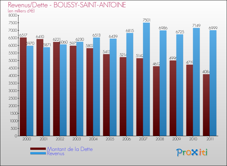 Evolution comparée de la dette et des revenus pour la commune de BOUSSY-SAINT-ANTOINE de 2000 à 2011 Comparaison de la dette et des revenus pour BOUSSY-SAINT-ANTOINE de 2000 à 2011