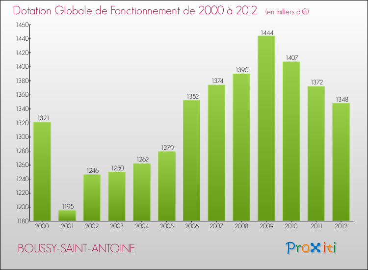 Evolution du montant de la Dotation Globale de Fonctionnement pour la commune de BOUSSY-SAINT-ANTOINE de 2000 à 2012 Evolution du montant de la Dotation Globale de Fonctionnement pour BOUSSY-SAINT-ANTOINE de 2000 à 2012