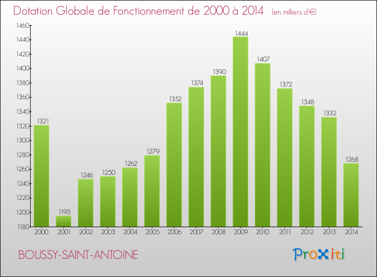 Evolution du montant de la Dotation Globale de Fonctionnement pour la commune de BOUSSY-SAINT-ANTOINE de 2000 à 2014 Evolution du montant de la Dotation Globale de Fonctionnement pour BOUSSY-SAINT-ANTOINE de 2000 à 2014
