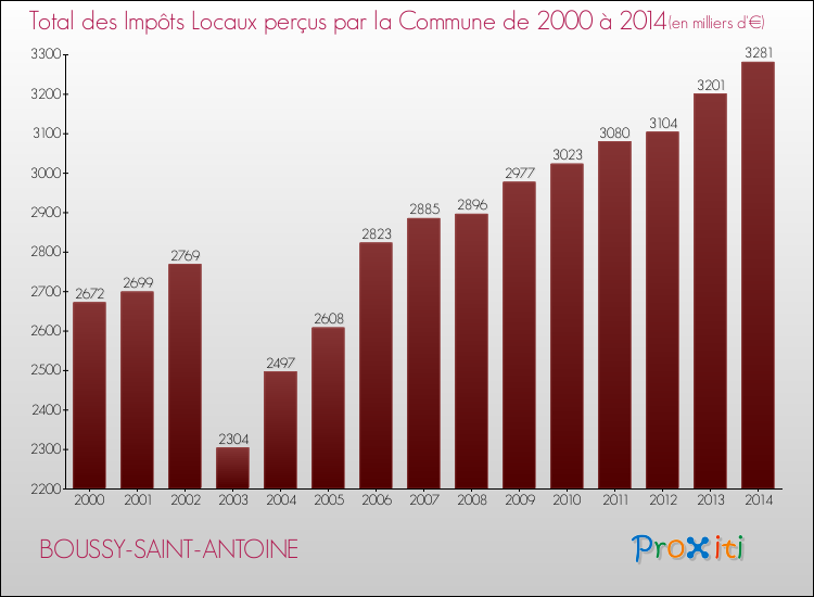 Evolution des Impôts Locaux pour la commune de BOUSSY-SAINT-ANTOINE de 2000 à 2014 Evolution des Impôts Locaux pour BOUSSY-SAINT-ANTOINE de 2000 à 2014