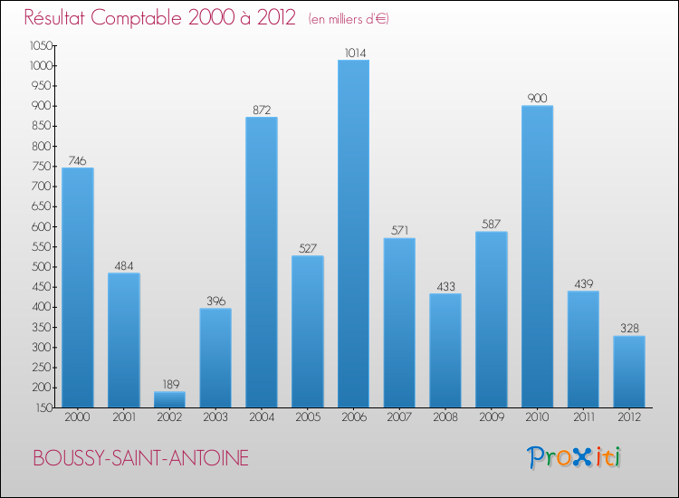Evolution du résultat comptable pour la commune de BOUSSY-SAINT-ANTOINE de 2000 à 2012 Evolution du résultat comptable pour BOUSSY-SAINT-ANTOINE de 2000 à 2012