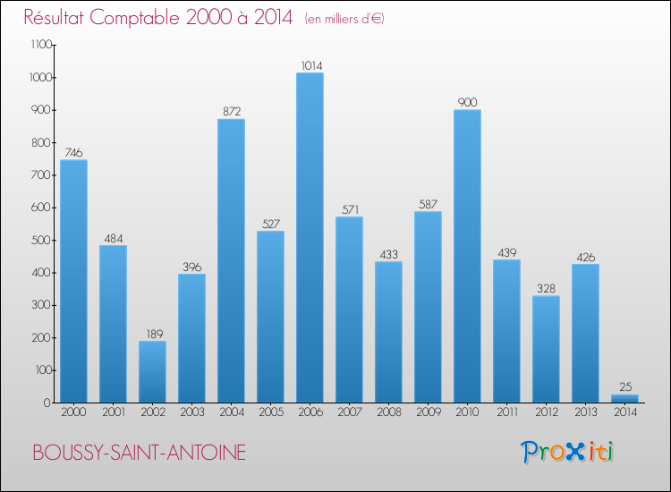Evolution du résultat comptable pour la commune de BOUSSY-SAINT-ANTOINE de 2000 à 2014 Evolution du résultat comptable pour BOUSSY-SAINT-ANTOINE de 2000 à 2014