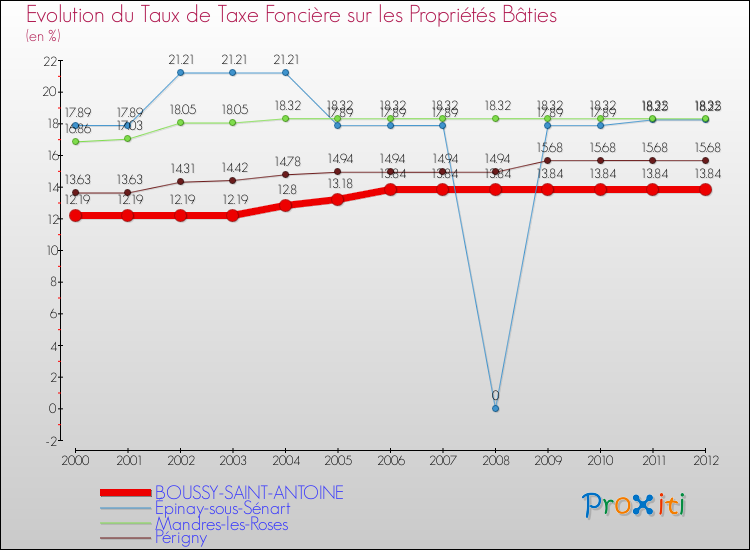 Evolution du taux de la taxe foncière sur le bati pour BOUSSY-SAINT-ANTOINE et les communes proches de 2000 à 2012 Comparaison des taux de taxe foncière sur le bati pour BOUSSY-SAINT-ANTOINE et les communes voisines de 2000 à 2012