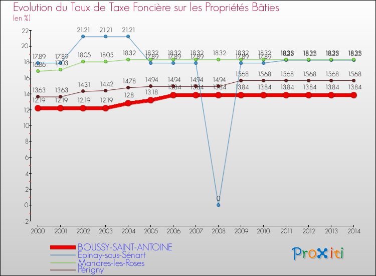 Evolution du taux de la taxe foncière sur le bati pour BOUSSY-SAINT-ANTOINE et les communes proches de 2000 à 2014 Comparaison des taux de taxe foncière sur le bati pour BOUSSY-SAINT-ANTOINE et les communes voisines de 2000 à 2014
