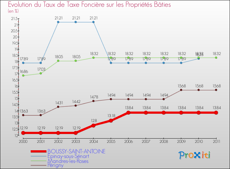 Evolution du taux de la taxe foncière sur le bati pour BOUSSY-SAINT-ANTOINE et les communes proches Comparaison des taux de taxe foncière sur le bati pour BOUSSY-SAINT-ANTOINE et les communes voisines