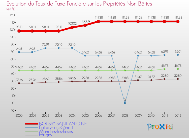 Evolution du taux de la taxe foncière sur les immeubles et terrains non batis pour BOUSSY-SAINT-ANTOINE et les communes proches de 2000 à 2012 Comparaison des taux de la taxe foncière sur les immeubles et terrains non batis pour BOUSSY-SAINT-ANTOINE et les communes voisines de 2000 à 2012