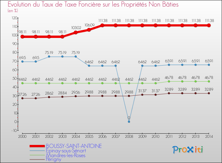 Evolution du taux de la taxe foncière sur les immeubles et terrains non batis pour BOUSSY-SAINT-ANTOINE et les communes proches de 2000 à 2014 Comparaison des taux de la taxe foncière sur les immeubles et terrains non batis pour BOUSSY-SAINT-ANTOINE et les communes voisines de 2000 à 2014