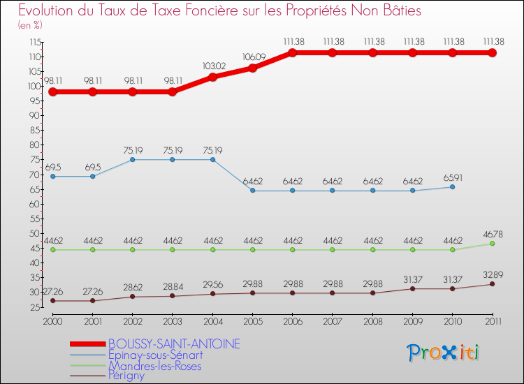 Evolution du taux de la taxe foncière sur les immeubles et terrains non batis pour BOUSSY-SAINT-ANTOINE et les communes proches Comparaison des taux de la taxe foncière sur les immeubles et terrains non batis pour BOUSSY-SAINT-ANTOINE et les communes voisines
