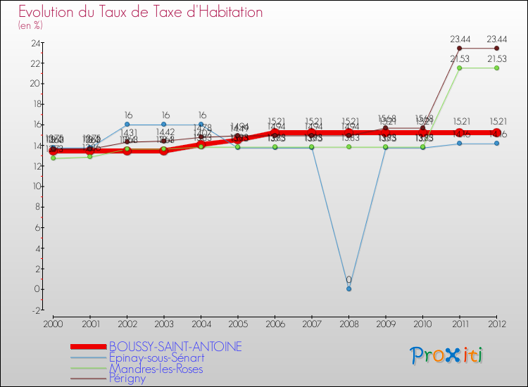 Evolution du taux de la taxe d'habitation pour BOUSSY-SAINT-ANTOINE et les communes proches Comparaison des taux de la taxe d'habitation pour BOUSSY-SAINT-ANTOINE et les communes voisines