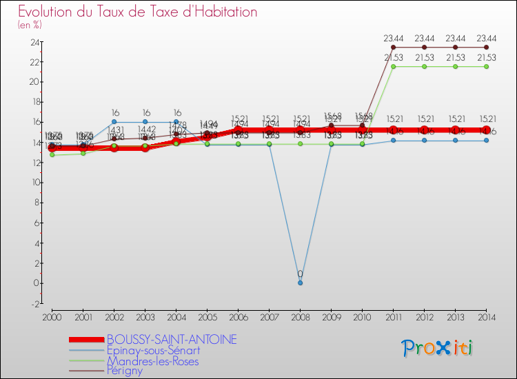 Evolution du taux de la taxe d'habitation pour BOUSSY-SAINT-ANTOINE et les communes proches de 2000 à 2014 Comparaison des taux de la taxe d'habitation pour BOUSSY-SAINT-ANTOINE et les communes voisines de 2000 à 2014