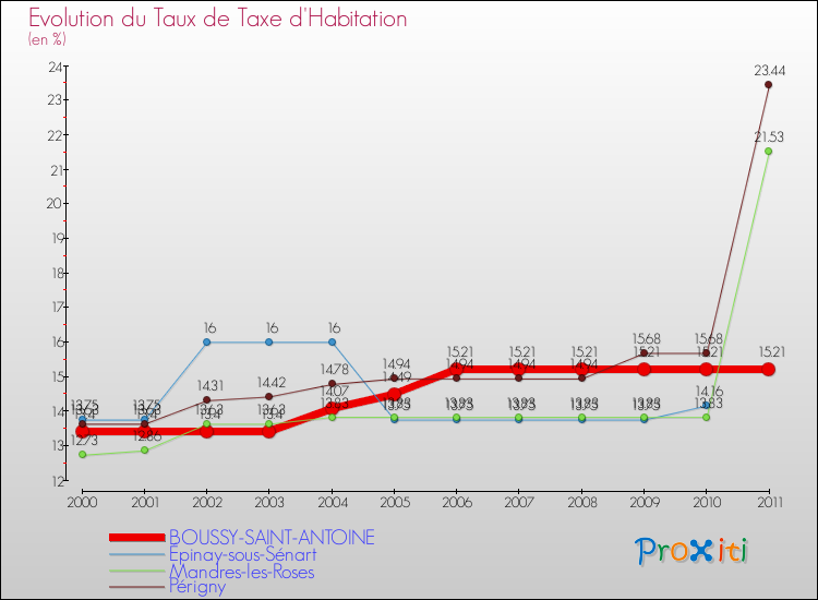 Evolution du taux de la taxe d'habitation pour BOUSSY-SAINT-ANTOINE et les communes proches Comparaison des taux de la taxe d'habitation pour BOUSSY-SAINT-ANTOINE et les communes voisines