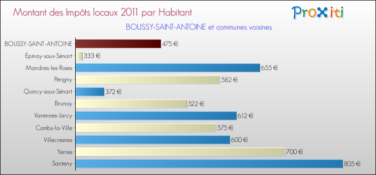 Montant des impôts locaux par Habitant pour BOUSSY-SAINT-ANTOINE et les communes proches Comparaison des impôts locaux par habitant pour BOUSSY-SAINT-ANTOINE et les communes voisines