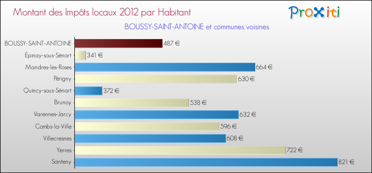 Montant des impôts locaux par Habitant pour BOUSSY-SAINT-ANTOINE et les communes proches Comparaison des impôts locaux par habitant pour BOUSSY-SAINT-ANTOINE et les communes voisines