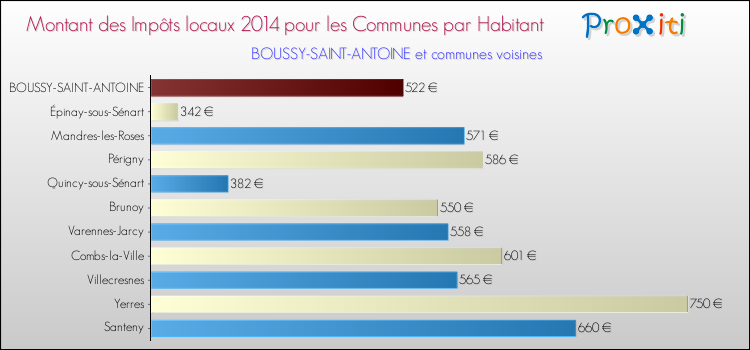 Montant des impôts locaux par Habitant pour BOUSSY-SAINT-ANTOINE et les communes proches en 2014 Comparaison des impôts locaux par habitant pour BOUSSY-SAINT-ANTOINE et les communes voisines en 2014