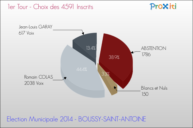 Résultats par rapport aux inscrits au 1er Tour des Elections Municipales 2014 de la commune de BOUSSY-SAINT-ANTOINE Elections Municipales 2014 - Résultats par rapport aux inscrits au 1er Tour pour la commune de BOUSSY-SAINT-ANTOINE