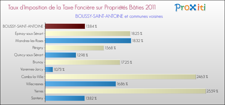 Taux d'imposition de la taxe foncière sur le bati 2011 pour BOUSSY-SAINT-ANTOINE et les communes proches Comparaison des taux d'imposition de la taxe foncière sur le bati 2011 pour BOUSSY-SAINT-ANTOINE et les communes voisines