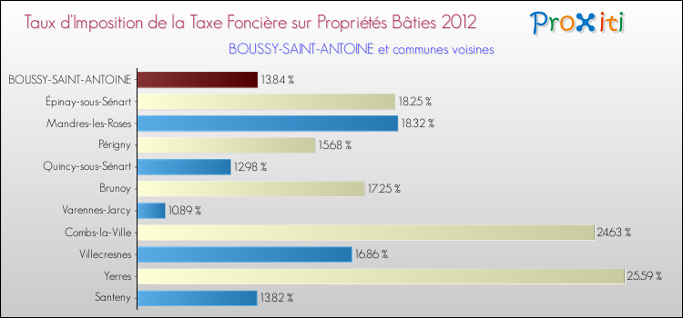 Taux d'imposition de la taxe foncière sur le bati 2012 pour BOUSSY-SAINT-ANTOINE et les communes proches Comparaison des taux d'imposition de la taxe foncière sur le bati 2012 pour BOUSSY-SAINT-ANTOINE et les communes voisines