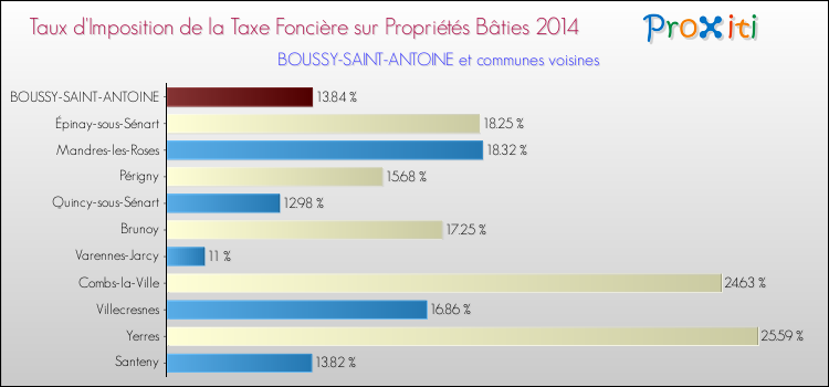Taux d'imposition de la taxe foncière sur le bati 2014 pour BOUSSY-SAINT-ANTOINE et les communes proches Comparaison des taux d'imposition de la taxe foncière sur le bati 2014 pour BOUSSY-SAINT-ANTOINE et les communes voisines