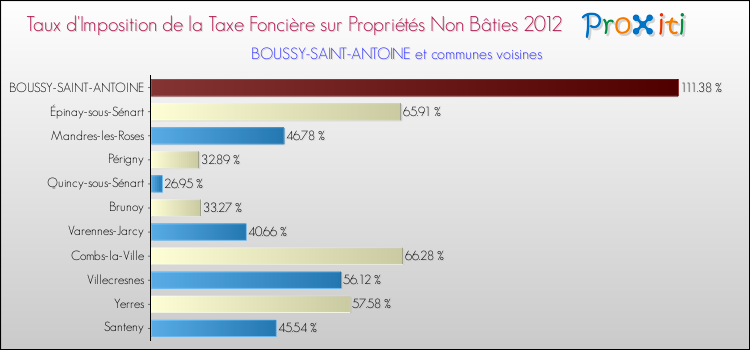 Taux d'imposition de la taxe foncière sur les immeubles et terrains non batis 2012 pour BOUSSY-SAINT-ANTOINE et les communes proches Comparaison des taux d'imposition de la taxe foncière sur les immeubles et terrains non batis 2012 pour BOUSSY-SAINT-ANTOINE et les communes voisines