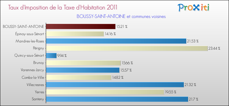 Taux d'imposition de la taxe d'habitation 2011 pour BOUSSY-SAINT-ANTOINE et les communes proches Comparaison des taux d'imposition de la taxe d'habitation 2011 pour BOUSSY-SAINT-ANTOINE et les communes voisines