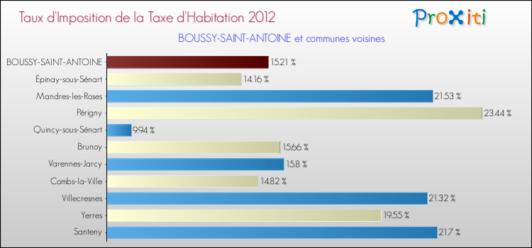 Taux d'imposition de la taxe d'habitation 2012 pour BOUSSY-SAINT-ANTOINE et les communes proches Comparaison des taux d'imposition de la taxe d'habitation 2012 pour BOUSSY-SAINT-ANTOINE et les communes voisines