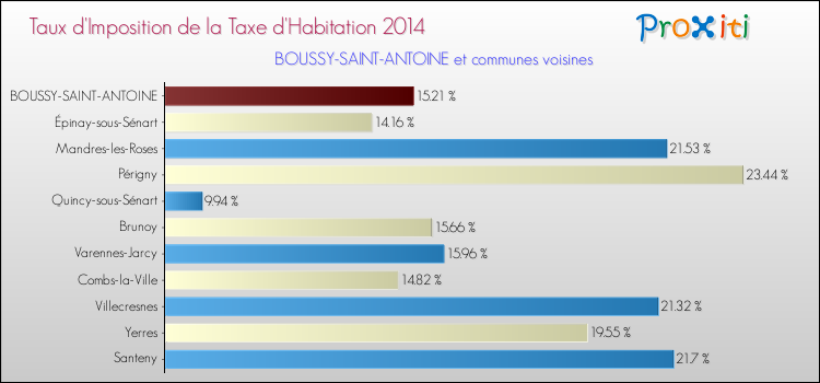 Taux d'imposition de la taxe d'habitation 2014 pour BOUSSY-SAINT-ANTOINE et les communes proches Comparaison des taux d'imposition de la taxe d'habitation 2014 pour BOUSSY-SAINT-ANTOINE et les communes voisines