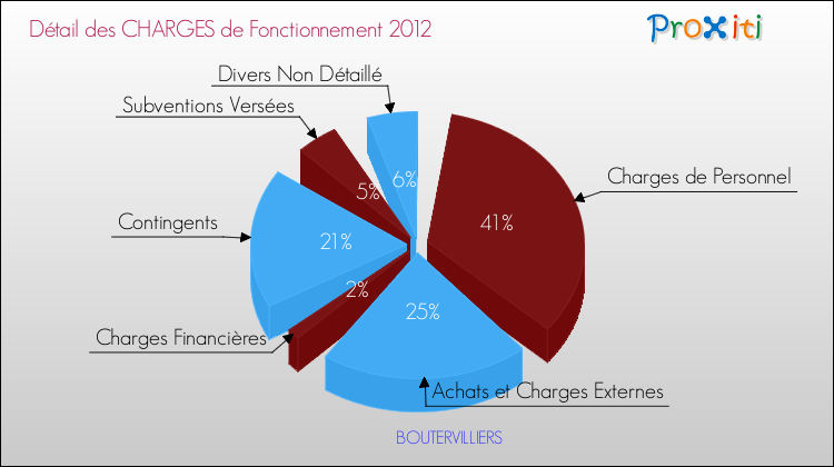 Décomposition des Charges de Fonctionnement 2012 de la commune de BOUTERVILLIERS Charges de Fonctionnement 2012 pour la commune de BOUTERVILLIERS