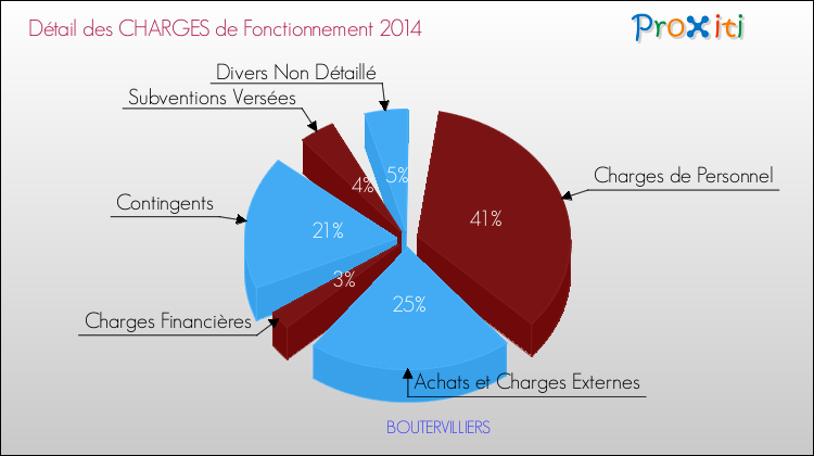 Décomposition des Charges de Fonctionnement 2014 de la commune de BOUTERVILLIERS Charges de Fonctionnement 2014 pour la commune de BOUTERVILLIERS