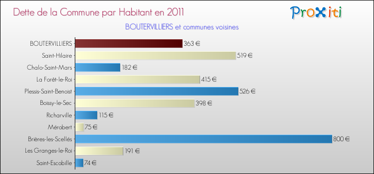 Dette par habitant de la commune en 2011 pour BOUTERVILLIERS et les communes proches Comparaison de la dette par habitant de la commune en 2011 pour BOUTERVILLIERS et les communes voisines