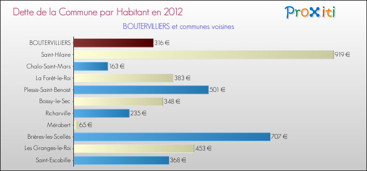 Dette par habitant de la commune en 2012 pour BOUTERVILLIERS et les communes proches Comparaison de la dette par habitant de la commune en 2012 pour BOUTERVILLIERS et les communes voisines