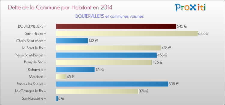 Dette par habitant de la commune en 2014 pour BOUTERVILLIERS et les communes proches Comparaison de la dette par habitant de la commune en 2014 pour BOUTERVILLIERS et les communes voisines
