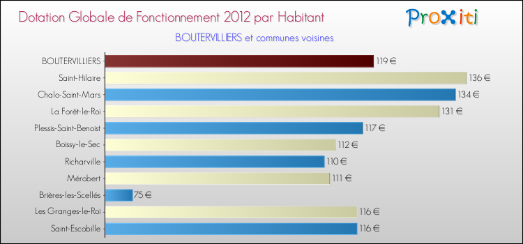 Montant des dotations globales de fonctionnement DGF par Habitant pour BOUTERVILLIERS et les communes proches Comparaison des des dotations globales de fonctionnement DGF par habitant pour BOUTERVILLIERS et les communes voisines