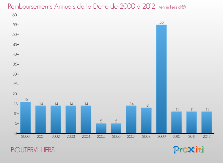 Evolution de l'annuité de la dette pour la commune de BOUTERVILLIERS de 2000 à 2012 Annuités de la dette pour BOUTERVILLIERS de 2000 à 2012