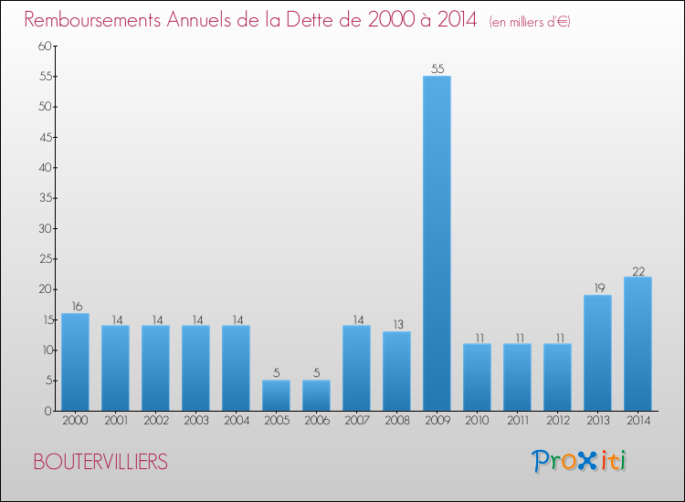 Evolution de l'annuité de la dette pour la commune de BOUTERVILLIERS de 2000 à 2014 Annuités de la dette pour BOUTERVILLIERS de 2000 à 2014